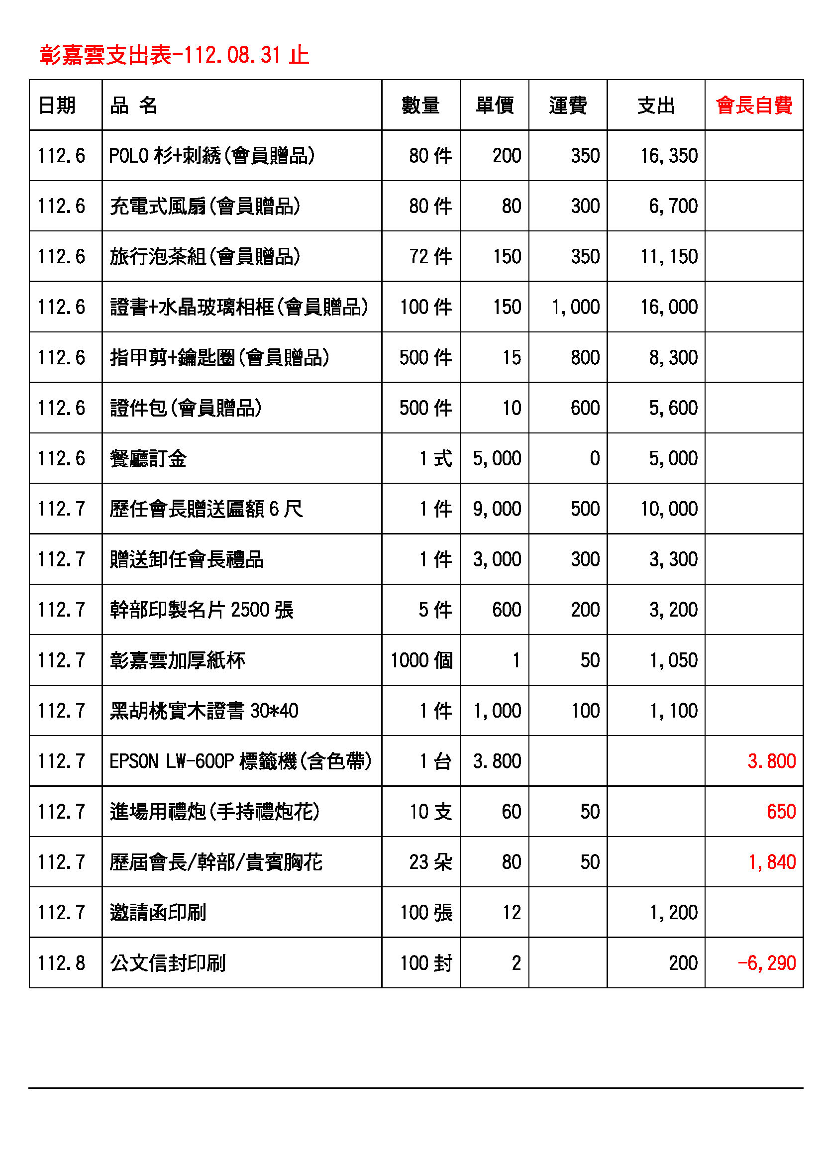 彰嘉雲支出表114.03.20_頁面_01.jpg