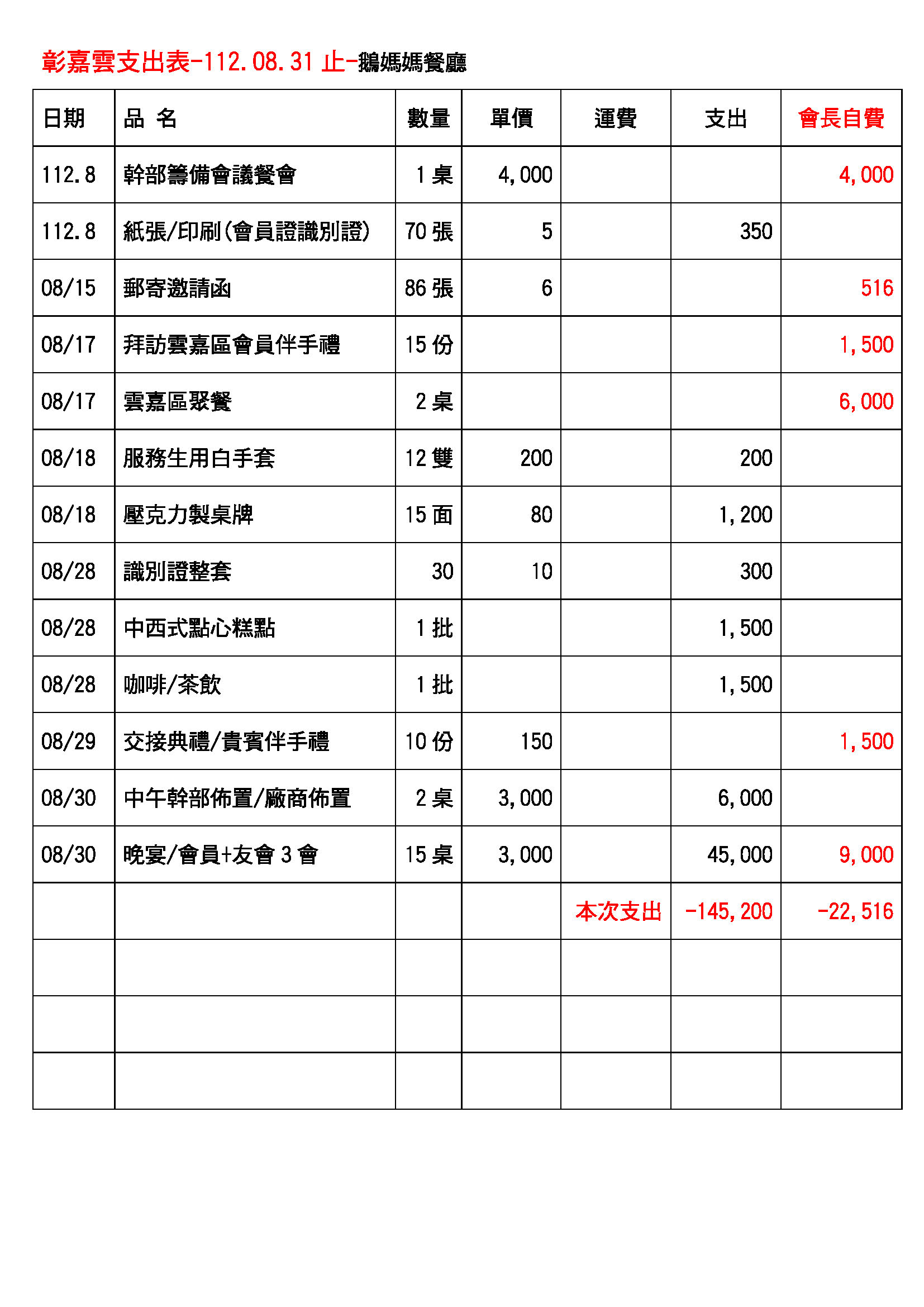 彰嘉雲支出表114.03.20_頁面_02.jpg