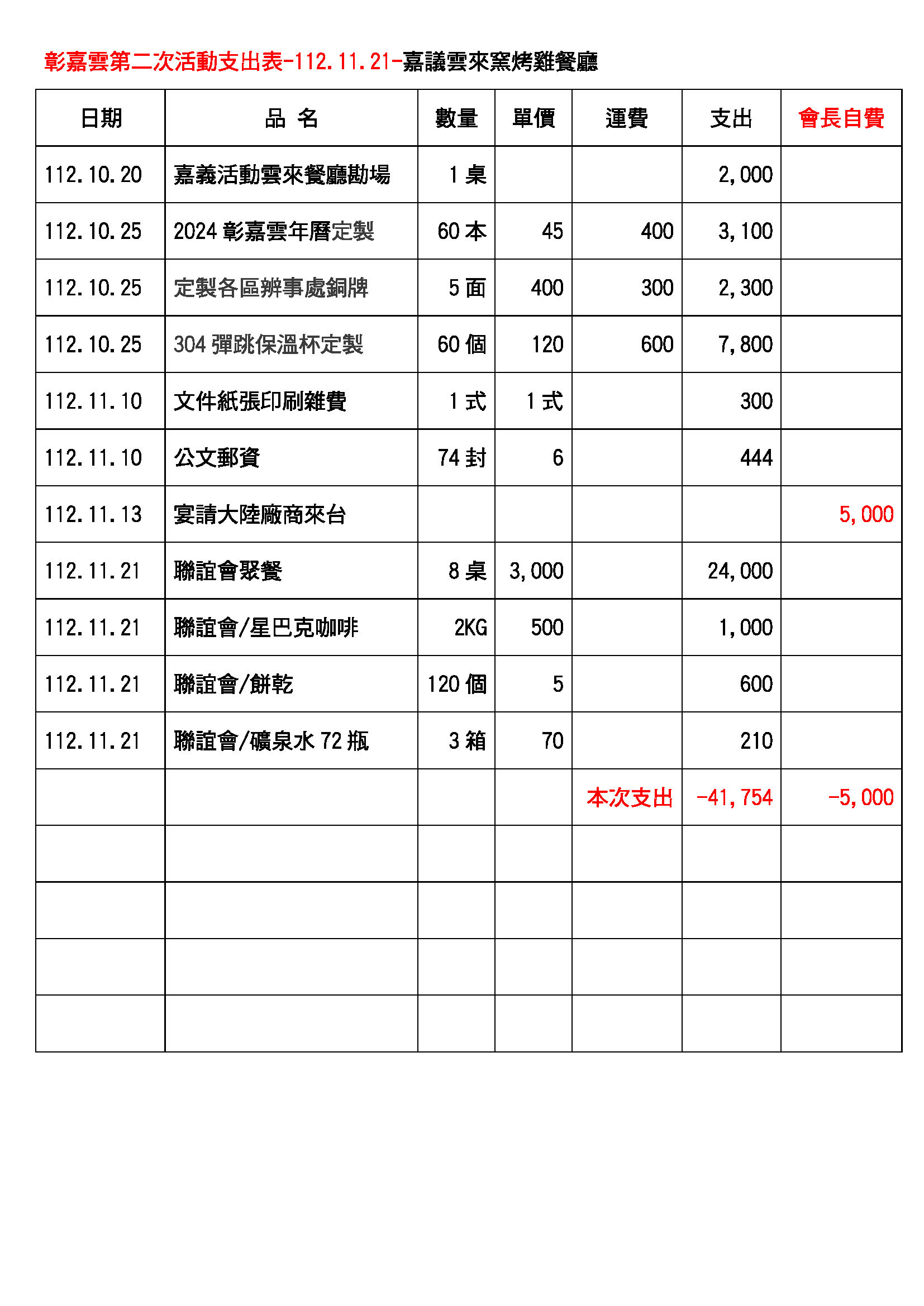 彰嘉雲支出表114.03.20_頁面_03.jpg