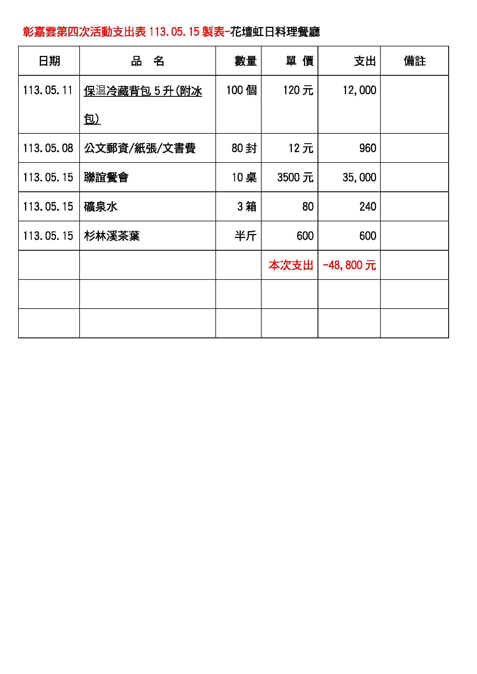 彰嘉雲支出表114.03.20_頁面_05.jpg
