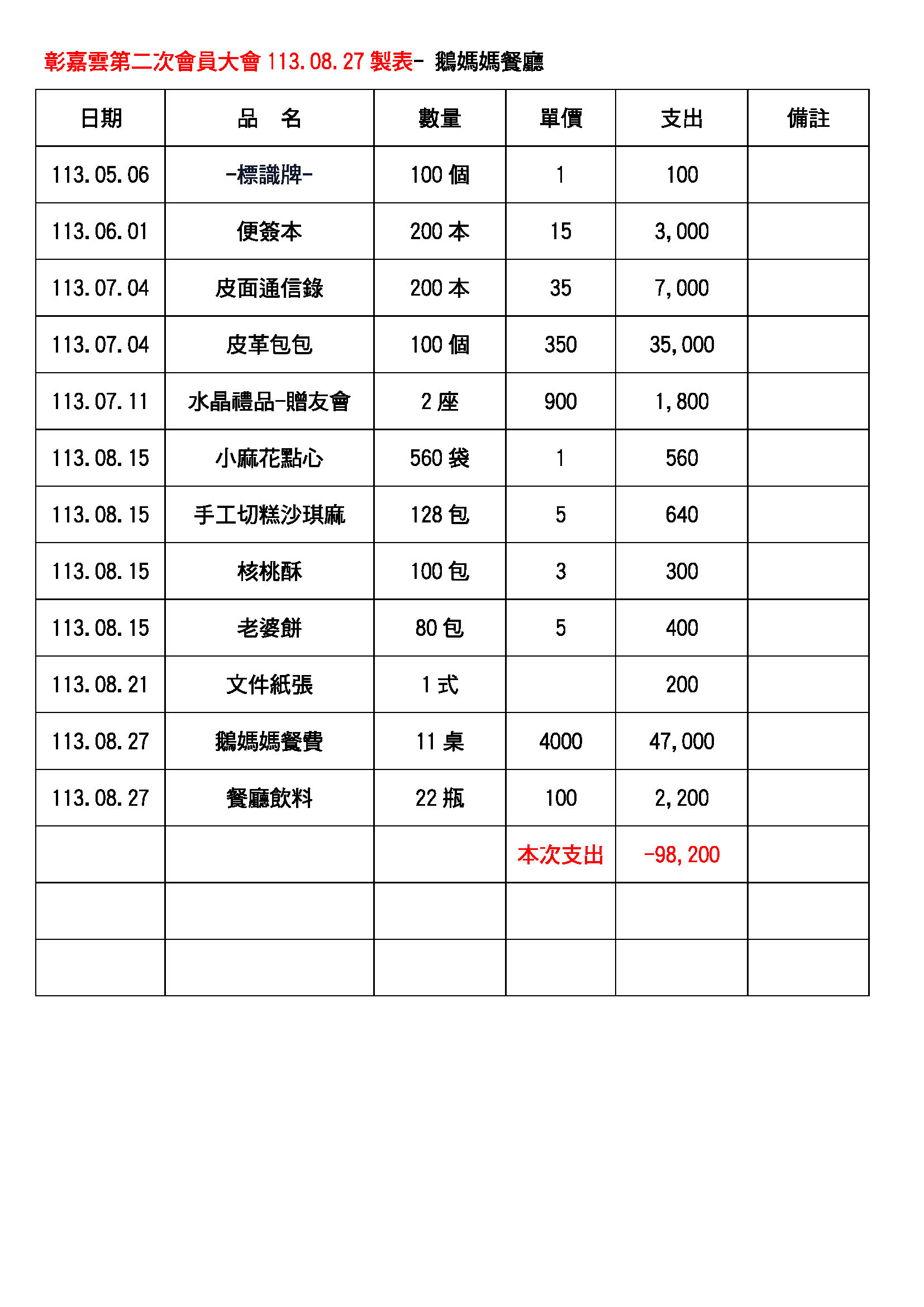 彰嘉雲支出表114.03.20_頁面_06.jpg