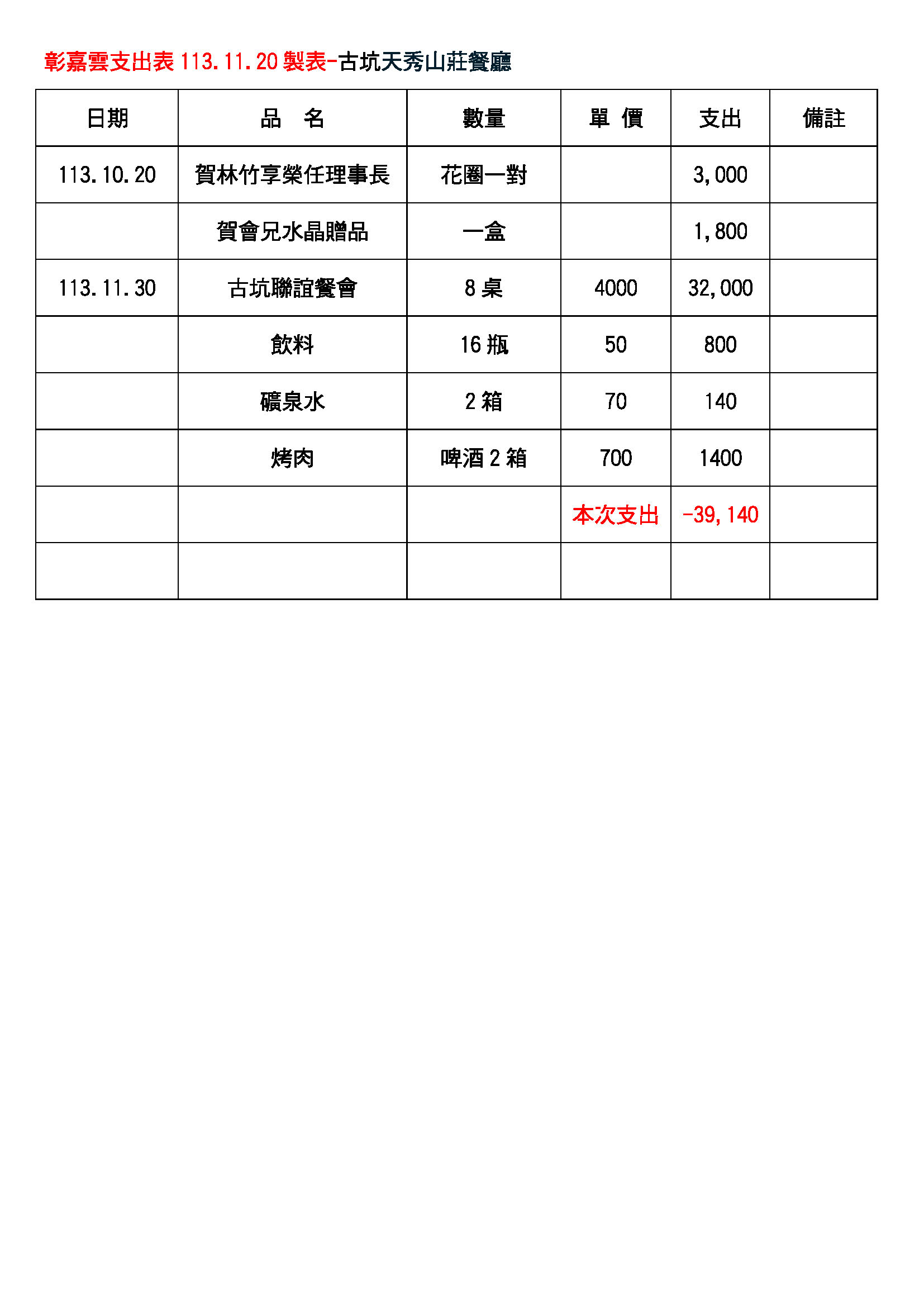 彰嘉雲支出表114.03.20_頁面_07.jpg