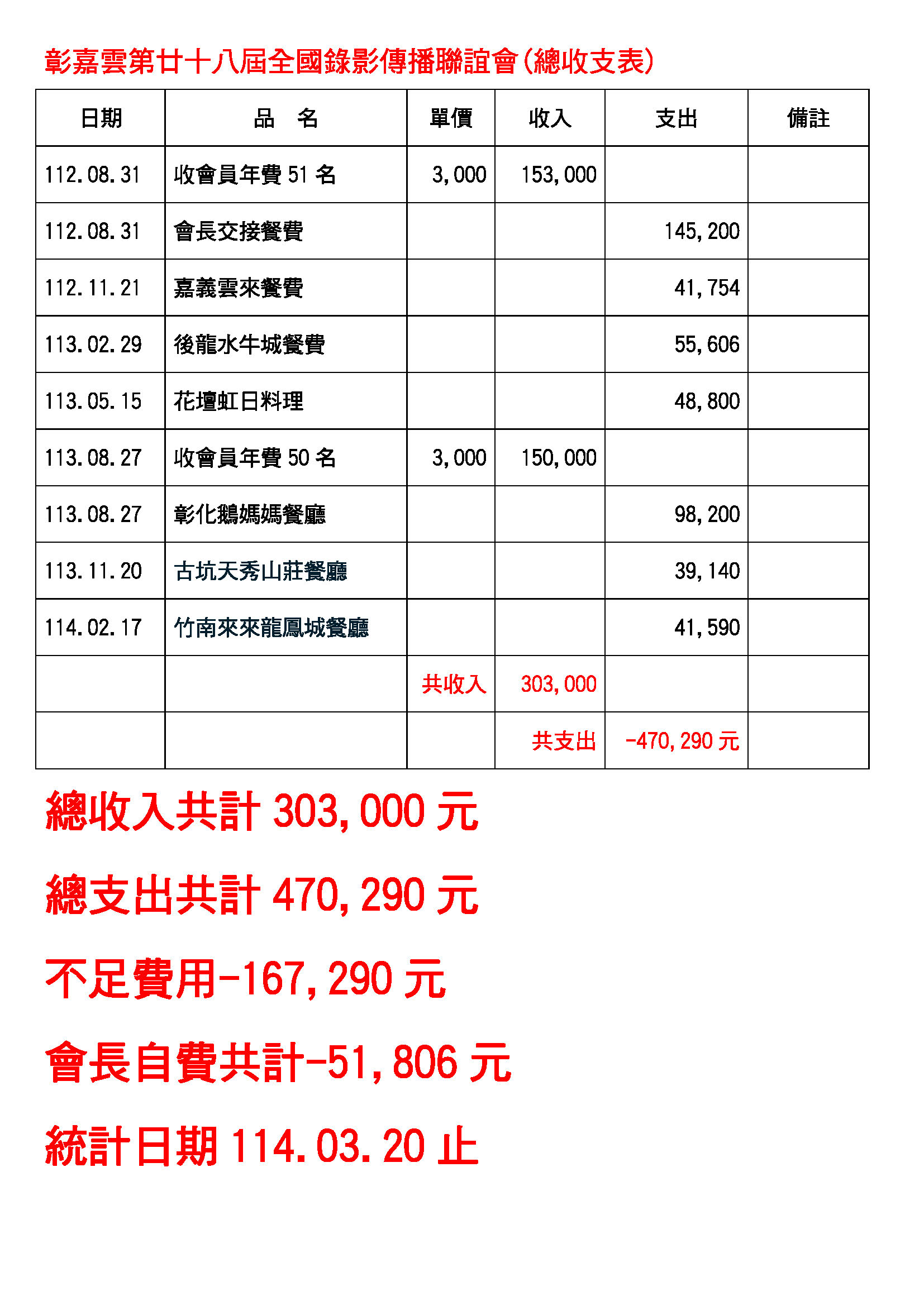 彰嘉雲支出表114.03.20_頁面_09.jpg